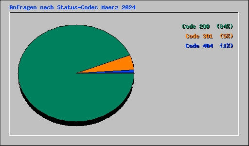 Anfragen nach Status-Codes Maerz 2024