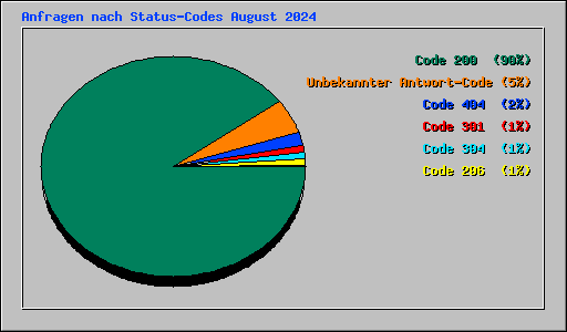 Anfragen nach Status-Codes August 2024