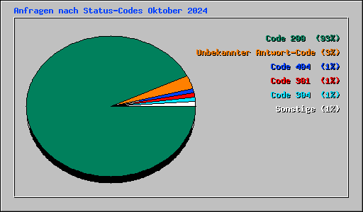 Anfragen nach Status-Codes Oktober 2024