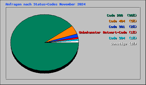 Anfragen nach Status-Codes November 2024