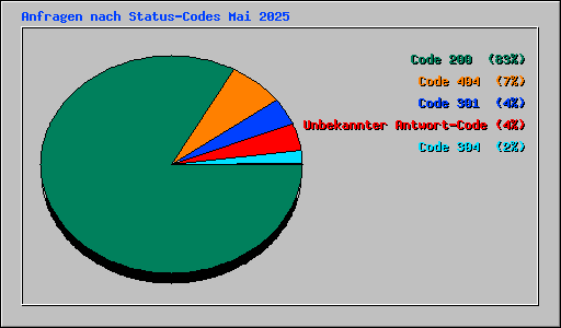 Anfragen nach Status-Codes Mai 2025