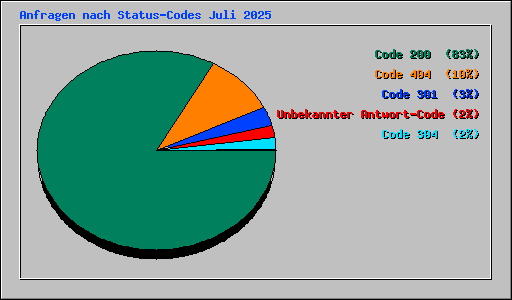 Anfragen nach Status-Codes Juli 2025