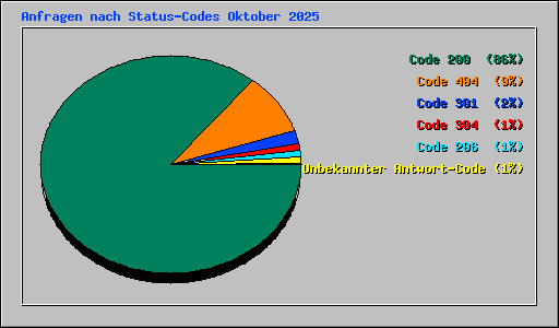 Anfragen nach Status-Codes Oktober 2025