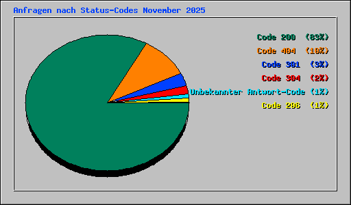 Anfragen nach Status-Codes November 2025