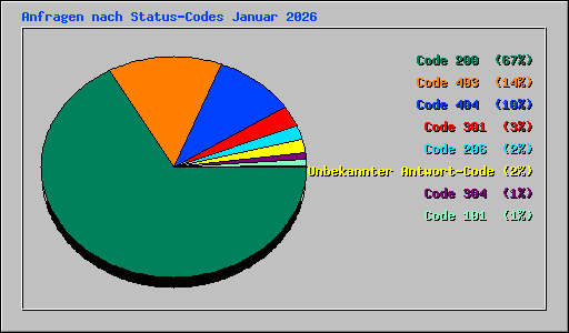 Anfragen nach Status-Codes Januar 2026