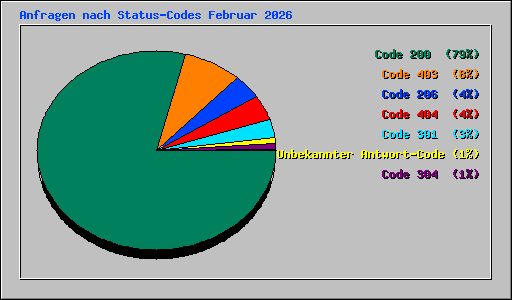Anfragen nach Status-Codes Februar 2026